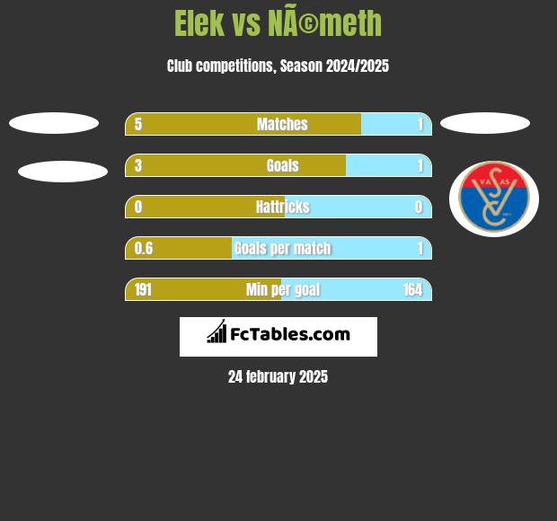 Elek vs NÃ©meth h2h player stats