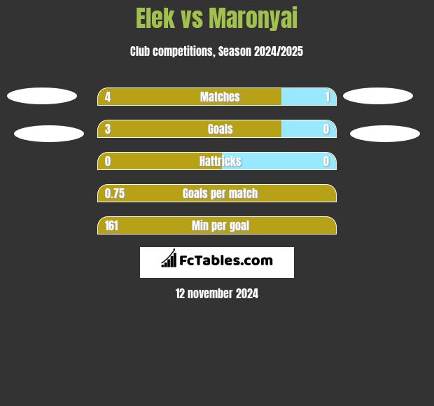 Elek vs Maronyai h2h player stats