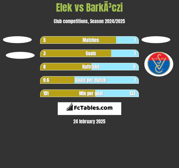 Elek vs BarkÃ³czi h2h player stats