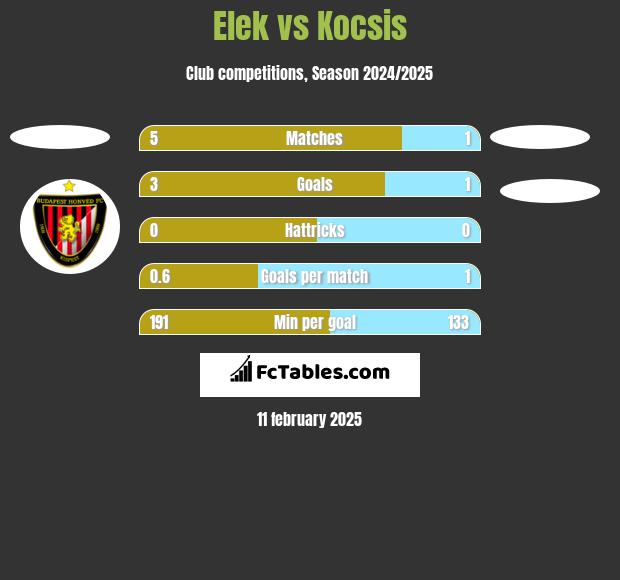 Elek vs Kocsis h2h player stats