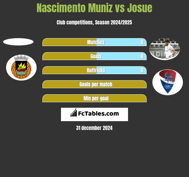 Nascimento Muniz vs Josue h2h player stats