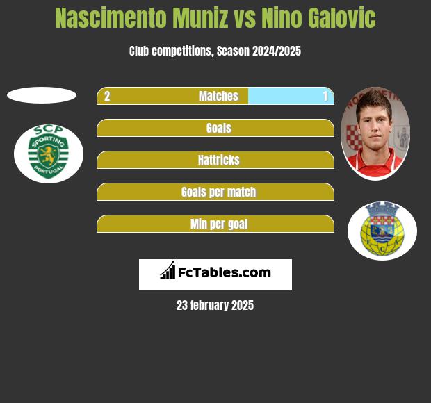 Nascimento Muniz vs Nino Galovic h2h player stats