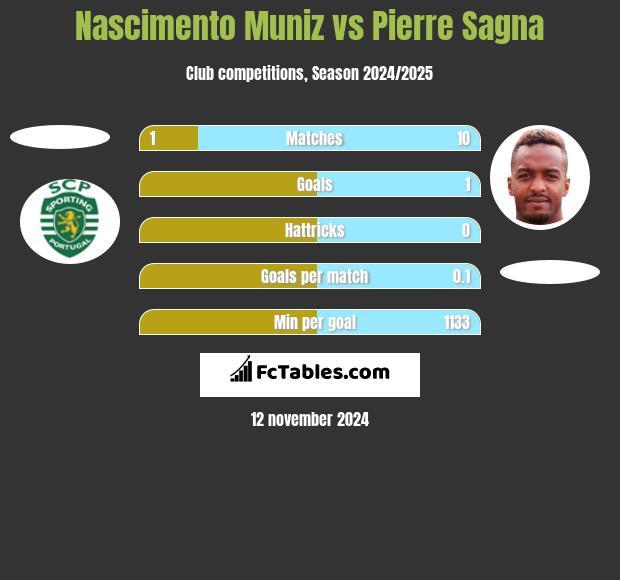 Nascimento Muniz vs Pierre Sagna h2h player stats