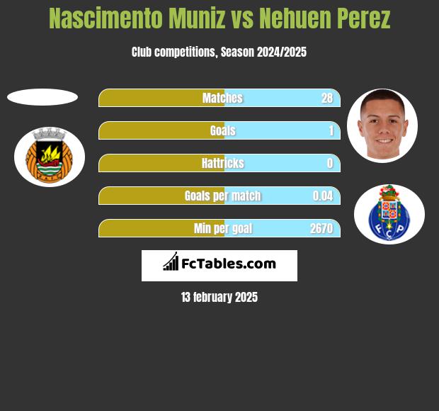 Nascimento Muniz vs Nehuen Perez h2h player stats