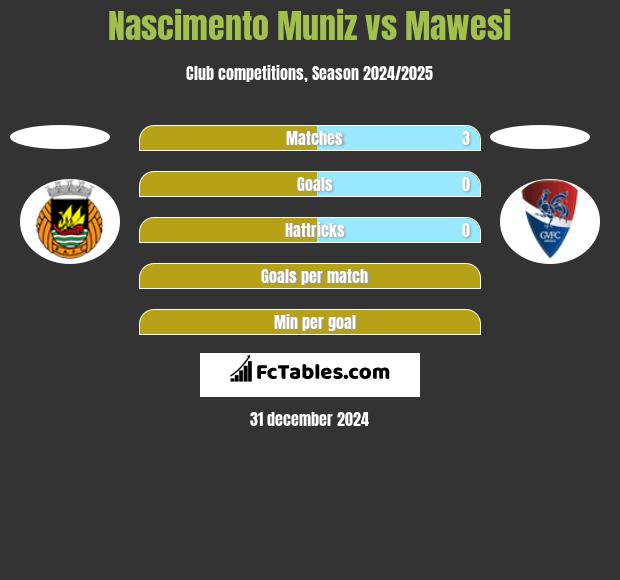 Nascimento Muniz vs Mawesi h2h player stats