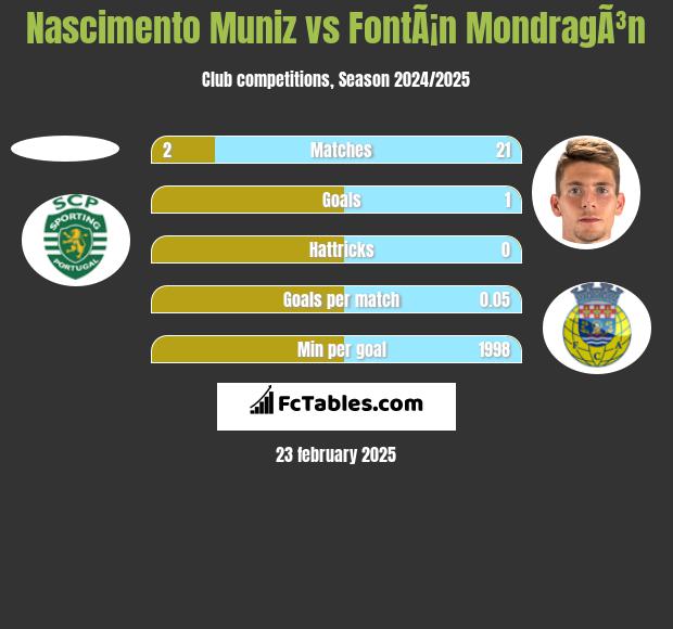 Nascimento Muniz vs FontÃ¡n MondragÃ³n h2h player stats