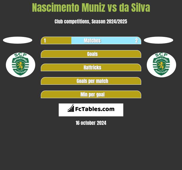 Nascimento Muniz vs da Silva h2h player stats