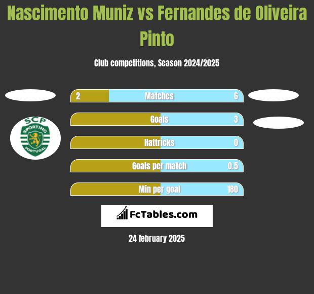 Nascimento Muniz vs Fernandes de Oliveira Pinto h2h player stats