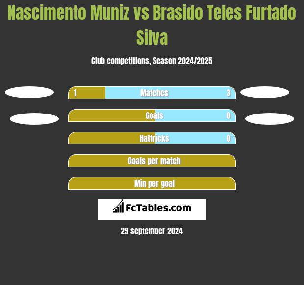 Nascimento Muniz vs Brasido Teles Furtado Silva h2h player stats