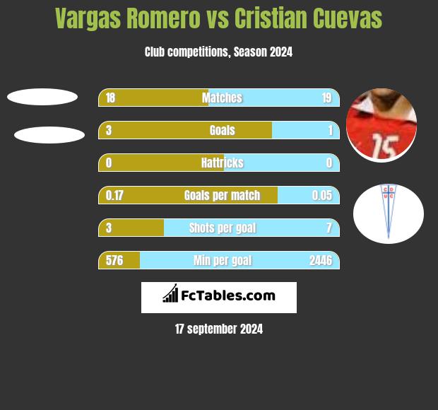 Vargas Romero vs Cristian Cuevas h2h player stats