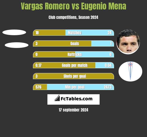 Vargas Romero vs Eugenio Mena h2h player stats