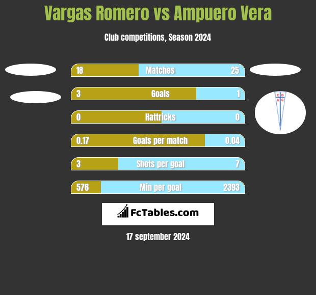 Vargas Romero vs Ampuero Vera h2h player stats