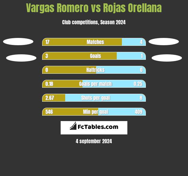 Vargas Romero vs Rojas Orellana h2h player stats