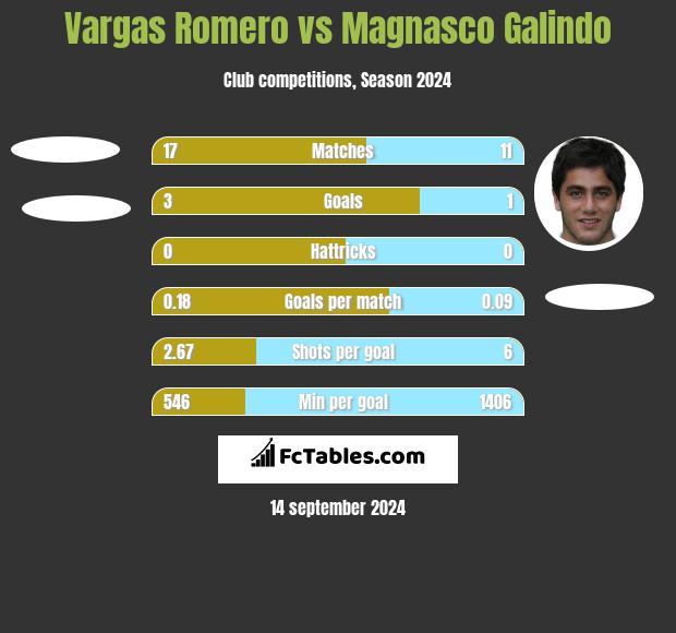 Vargas Romero vs Magnasco Galindo h2h player stats