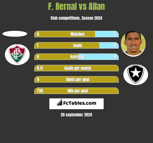 F. Bernal vs Allan h2h player stats