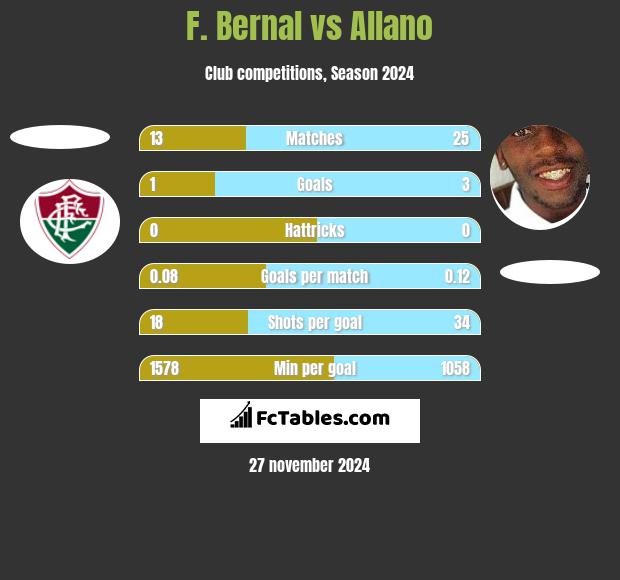 F. Bernal vs Allano h2h player stats