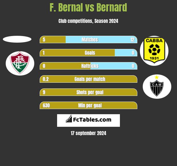 F. Bernal vs Bernard h2h player stats