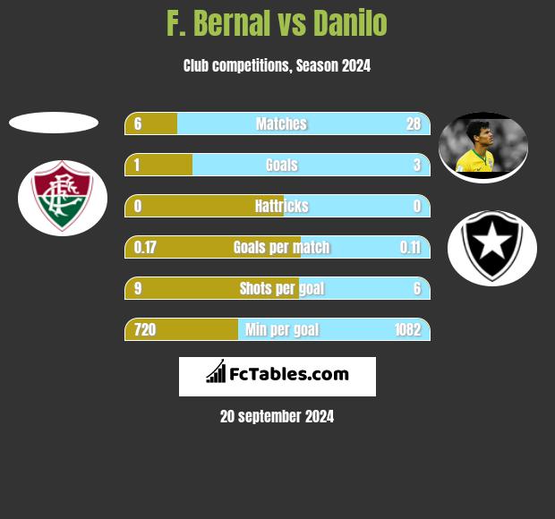 F. Bernal vs Danilo h2h player stats