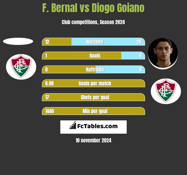 F. Bernal vs Diogo Goiano h2h player stats