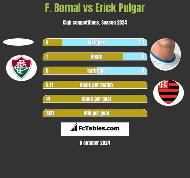 F. Bernal vs Erick Pulgar h2h player stats