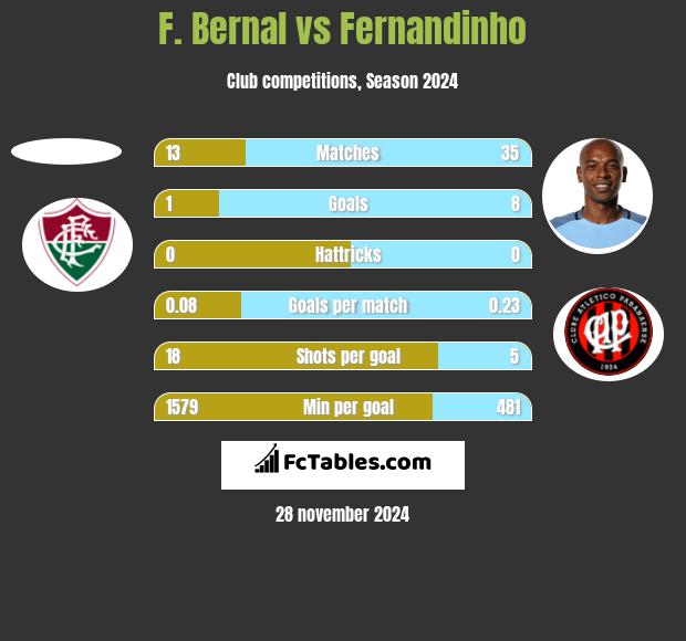 F. Bernal vs Fernandinho h2h player stats