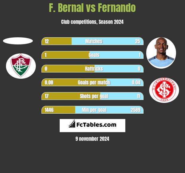 F. Bernal vs Fernando h2h player stats