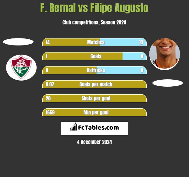 F. Bernal vs Filipe Augusto h2h player stats