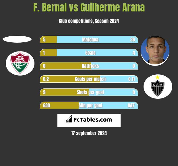 F. Bernal vs Guilherme Arana h2h player stats