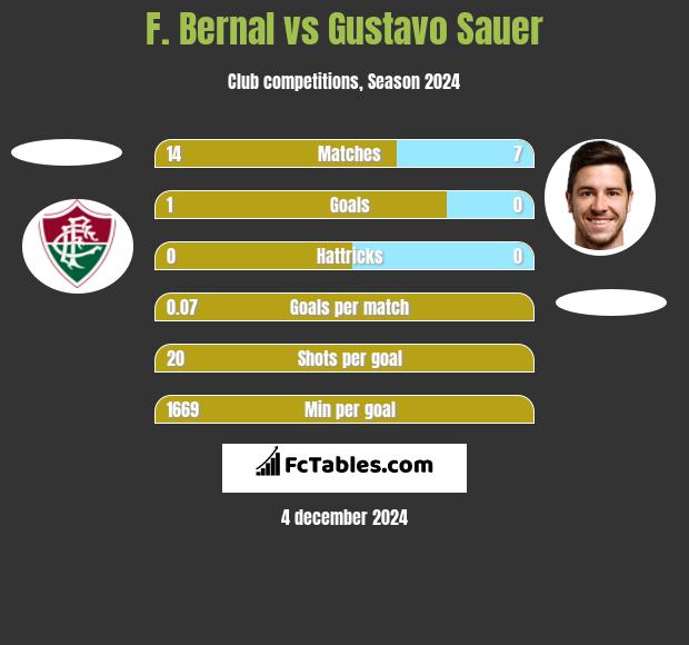 F. Bernal vs Gustavo Sauer h2h player stats