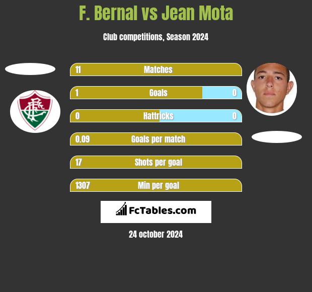 F. Bernal vs Jean Mota h2h player stats