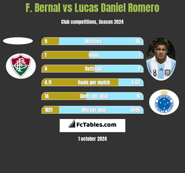 F. Bernal vs Lucas Daniel Romero h2h player stats