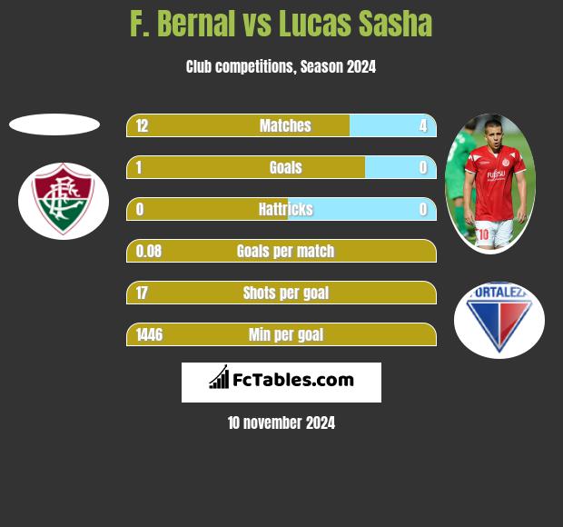 F. Bernal vs Lucas Sasha h2h player stats