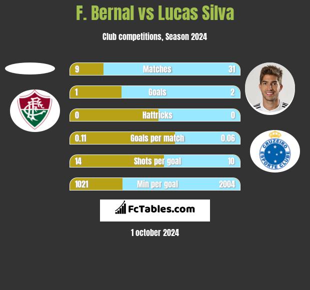 F. Bernal vs Lucas Silva h2h player stats