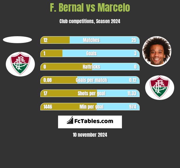 F. Bernal vs Marcelo h2h player stats