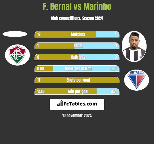 F. Bernal vs Marinho h2h player stats