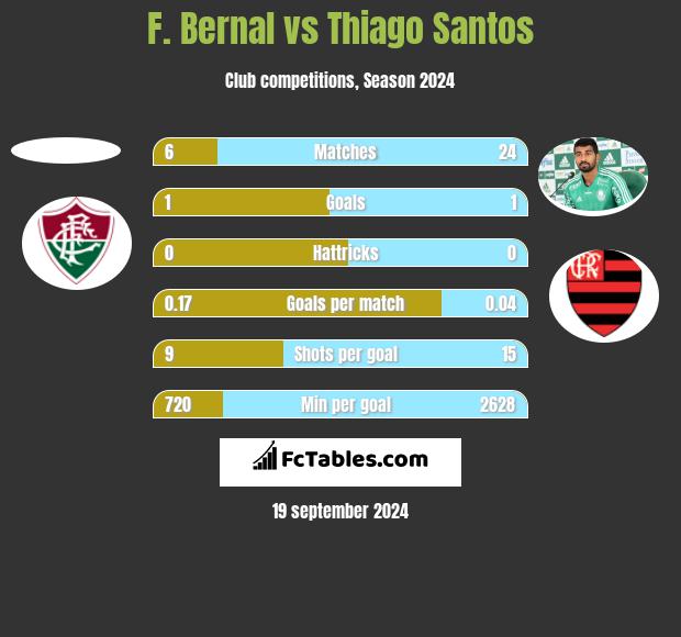 F. Bernal vs Thiago Santos h2h player stats