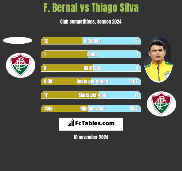 F. Bernal vs Thiago Silva h2h player stats