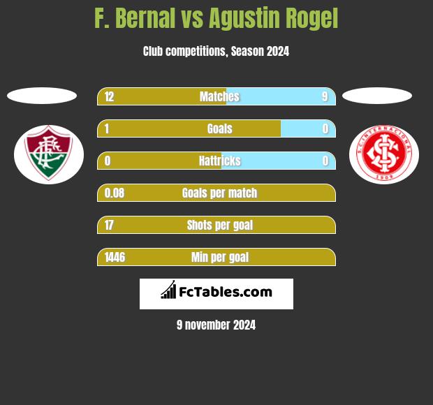 F. Bernal vs Agustin Rogel h2h player stats