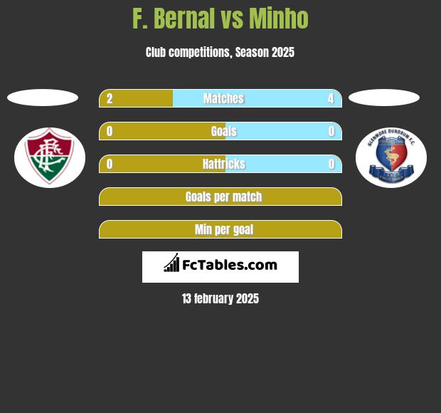 F. Bernal vs Minho h2h player stats