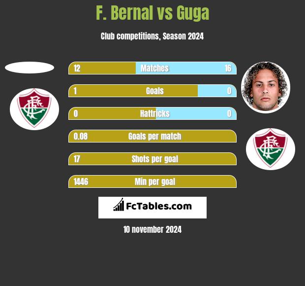 F. Bernal vs Guga h2h player stats