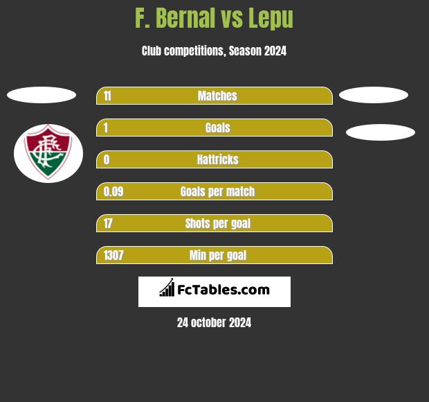 F. Bernal vs Lepu h2h player stats