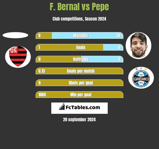 F. Bernal vs Pepe h2h player stats