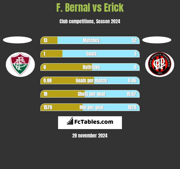 F. Bernal vs Erick h2h player stats