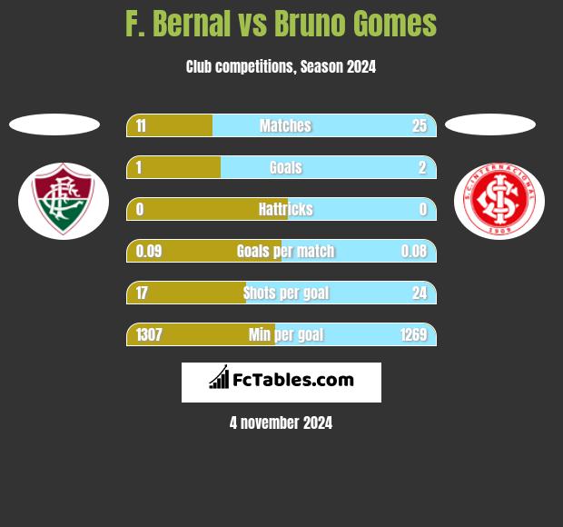 F. Bernal vs Bruno Gomes h2h player stats