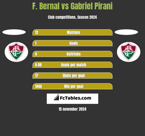 F. Bernal vs Gabriel Pirani h2h player stats