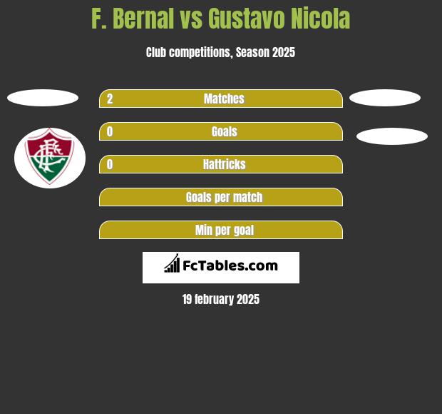 F. Bernal vs Gustavo Nicola h2h player stats