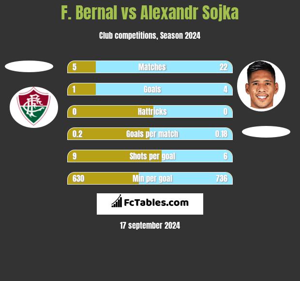 F. Bernal vs Alexandr Sojka h2h player stats