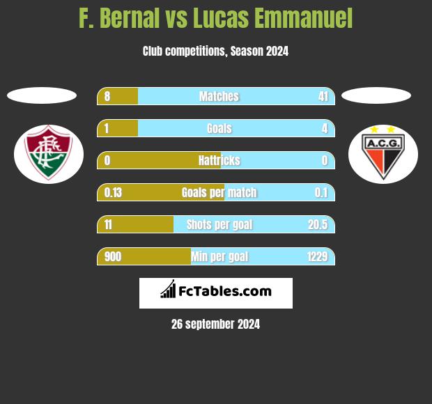 F. Bernal vs Lucas Emmanuel h2h player stats