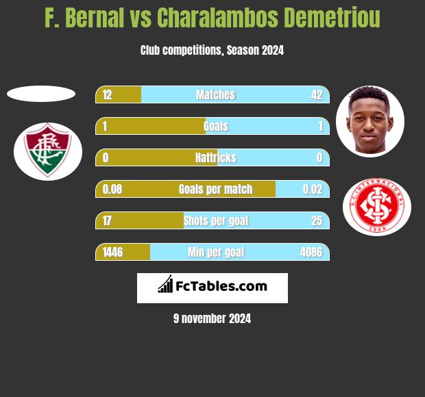 F. Bernal vs Charalambos Demetriou h2h player stats