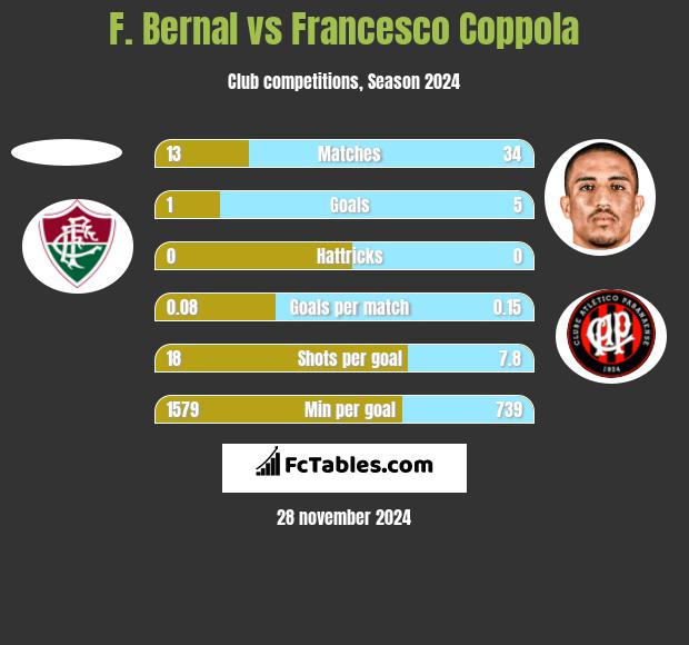 F. Bernal vs Francesco Coppola h2h player stats